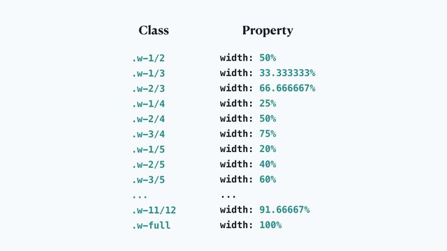 Class Property
.w-1/2
.w-1/3
.w-2/3
.w-1/4
.w-2/4
.w-3/4
.w-1/5
.w-2/5
.w-3/5
...
.w-11/12
.w-full
width: 50%
width: 33.333333%
width: 66.666667%
width: 25%
width: 50%
width: 75%
width: 20%
width: 40%
width: 60%
...
width: 91.66667%
width: 100%
