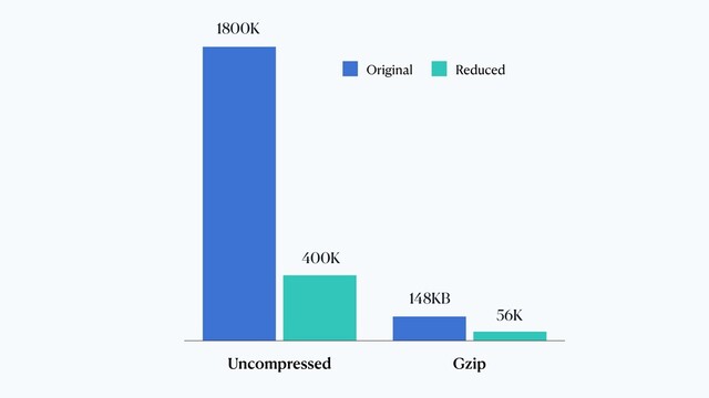 0
450
900
1350
1800
Uncompressed Gzip
Original Reduced
1800K
400K
148KB
56K
