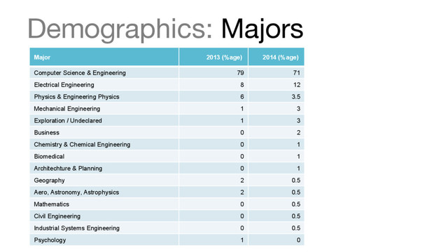 Demographics: Majors
Major 2013 (%age). 2014 (%age).
Computer Science & Engineering 79 71
Electrical Engineering 8 12
Physics & Engineering Physics 6 3.5
Mechanical Engineering 1 3
Exploration / Undeclared 1 3
Business 0 2
Chemistry & Chemical Engineering 0 1
Biomedical 0 1
Architechture & Planning 0 1
Geography 2 0.5
Aero, Astronomy, Astrophysics 2 0.5
Mathematics 0 0.5
Civil Engineering 0 0.5
Industrial Systems Engineering 0 0.5
Psychology 1 0
