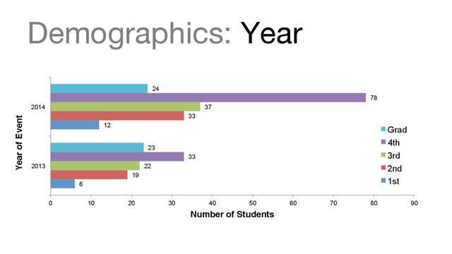 Demographics: Year
6
12
19
33
22
37
33
78
23
24
0 10 20 30 40 50 60 70 80 90
2013
2014
Number of Students
Year of Event
Grad
4th
3rd
2nd
1st
