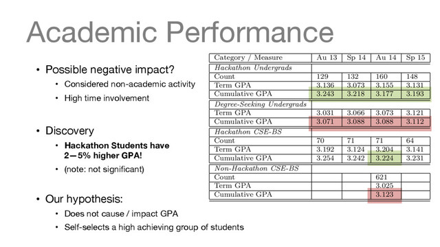 Academic Performance
•  Possible negative impact?
•  Considered non-academic activity
•  High time involvement
•  Discovery
•  Hackathon Students have  
2—5% higher GPA!
•  (note: not signiﬁcant)
•  Our hypothesis:
•  Does not cause / impact GPA
•  Self-selects a high achieving group of students
time participant noted:“While working on a project with
was fun, and I learned a lot from it, the chance to talk
r like-minded people and meeting mentors was deﬁnitely
the most invaluable experiences from the event.”
ome mentors - they really made it for me.”
CADEMIC PERFORMANCE
ble 3, we present a term-by-term analysis of Cu-
and Term GPAs for Undergraduate students dur-
existence of our program. (Some numbers / mea-
e withheld for institutional privacy and administra-
sons.) While we do not expect a single weekend
ch year to have a measurable impact on a student’s
ance, does the long-term impact on student morale,
ity, self-conﬁdence and peer-learning have a bear-
academic performance? One concern is that the
d time involvement of such extracurricular events
with homework and class projects, and are a time-
a student’s already busy academic schedule: they
ve a negative impact on in-class performance. In
Category / Measure Au 13 Sp 14 Au 14 Sp 15
Hackathon Undergrads
Count 129 132 160 148
Term GPA 3.136 3.073 3.155 3.131
Cumulative GPA 3.243 3.218 3.177 3.193
Degree-Seeking Undergrads
Term GPA 3.031 3.066 3.073 3.121
Cumulative GPA 3.071 3.088 3.088 3.112
Hackathon CSE-BS
Count 70 71 71 64
Term GPA 3.192 3.124 3.204 3.141
Cumulative GPA 3.254 3.242 3.224 3.231
Non-Hackathon CSE-BS
Count 621
Term GPA 3.025
Cumulative GPA 3.123
Table 3: Average Cumulative and Term GPAs for Un-
dergraduate students. Hackathon-participating students
have small (2–5%) but consistently higher GPAs than non-
participating students.
