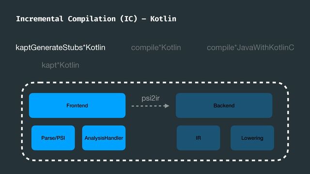 Incremental Compilation (IC) – Kotlin
Frontend Backend
AnalysisHandler IR Lowering
Parse/PSI
psi2ir
kaptGenerateStubs*Kotlin
kapt*Kotlin
compile*Kotlin compile*JavaWithKotlinC
