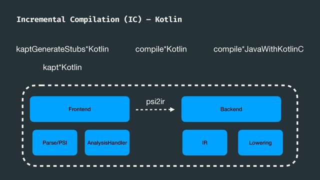 Incremental Compilation (IC) – Kotlin
Frontend Backend
AnalysisHandler IR Lowering
Parse/PSI
psi2ir
kaptGenerateStubs*Kotlin
kapt*Kotlin
compile*Kotlin compile*JavaWithKotlinC

