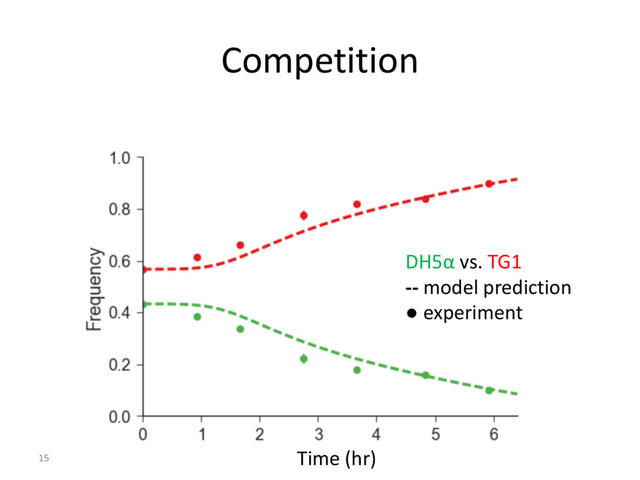 Competition
15 Time (hr)
DH5α vs. TG1
-- model prediction
● experiment
