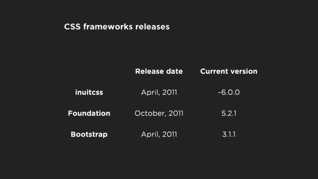 Release date Current version
inuitcss April, 2011 ~6.0.0
Foundation October, 2011 5.2.1
Bootstrap April, 2011 3.1.1
CSS frameworks releases
