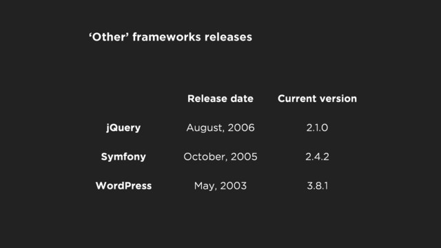 Release date Current version
jQuery August, 2006 2.1.0
Symfony October, 2005 2.4.2
WordPress May, 2003 3.8.1
‘Other’ frameworks releases
