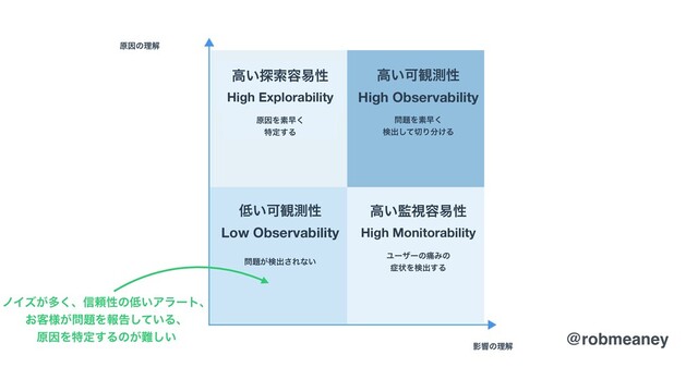 @robmeaney
ϊΠζ͕ଟ͘ɺ৴པੑͷ௿͍Ξϥʔτɺ
͓٬༷͕໰୊Λใࠂ͍ͯ͠Δɺ
ݪҼΛಛఆ͢Δͷ͕೉͍͠ @robmeaney
໰୊͕ݕग़͞Εͳ͍
Ϣʔβʔͷ௧Έͷ
঱ঢ়Λݕग़͢Δ
ݪҼΛૉૣ͘
ಛఆ͢Δ
໰୊Λૉૣ͘
ݕग़ͯ͠੾Γ෼͚Δ
௿͍Մ؍ଌੑ
Low Observability
ߴ͍؂ࢹ༰қੑ
High Monitorability
ߴ͍Մ؍ଌੑ
High Observability
ݪҼͷཧղ
Өڹͷཧղ
ߴ͍୳ࡧ༰қੑ
High Explorability
