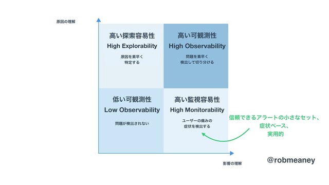 @robmeaney
৴པͰ͖ΔΞϥʔτͷখ͞ͳηοτɺ
঱ঢ়ϕʔεɺ
࣮༻త
@robmeaney
໰୊͕ݕग़͞Εͳ͍
Ϣʔβʔͷ௧Έͷ
঱ঢ়Λݕग़͢Δ
ݪҼΛૉૣ͘
ಛఆ͢Δ
໰୊Λૉૣ͘
ݕग़ͯ͠੾Γ෼͚Δ
ݪҼͷཧղ
Өڹͷཧղ
௿͍Մ؍ଌੑ
Low Observability
ߴ͍؂ࢹ༰қੑ
High Monitorability
ߴ͍Մ؍ଌੑ
High Observability
ߴ͍୳ࡧ༰қੑ
High Explorability

