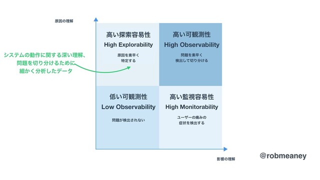 @robmeaney
γεςϜͷಈ࡞ʹؔ͢Δਂ͍ཧղɺ
໰୊Λ੾Γ෼͚ΔͨΊʹ
ࡉ͔͘෼ੳͨ͠σʔλ
@robmeaney
໰୊͕ݕग़͞Εͳ͍
Ϣʔβʔͷ௧Έͷ
঱ঢ়Λݕग़͢Δ
ݪҼΛૉૣ͘
ಛఆ͢Δ
໰୊Λૉૣ͘
ݕग़ͯ͠੾Γ෼͚Δ
ݪҼͷཧղ
Өڹͷཧղ
௿͍Մ؍ଌੑ
Low Observability
ߴ͍؂ࢹ༰қੑ
High Monitorability
ߴ͍Մ؍ଌੑ
High Observability
ߴ͍୳ࡧ༰қੑ
High Explorability
