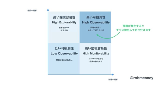 @robmeaney
໰୊͕ൃੜ͢Δͱ
͙͢ʹݕग़ͯ͠੾Γ෼͚·͢
@robmeaney
ݪҼͷཧղ
Өڹͷཧղ
໰୊͕ݕग़͞Εͳ͍
Ϣʔβʔͷ௧Έͷ
঱ঢ়Λݕग़͢Δ
ݪҼΛૉૣ͘
ಛఆ͢Δ
໰୊Λૉૣ͘
ݕग़ͯ͠੾Γ෼͚Δ
௿͍Մ؍ଌੑ
Low Observability
ߴ͍؂ࢹ༰қੑ
High Monitorability
ߴ͍Մ؍ଌੑ
High Observability
ߴ͍୳ࡧ༰қੑ
High Explorability
