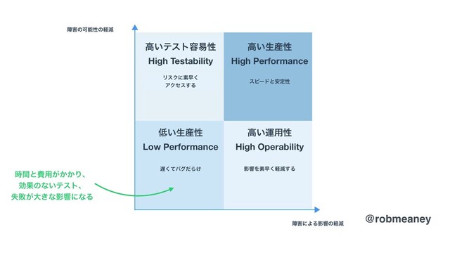 @robmeaney
࣌ؒͱඅ༻͕͔͔Γɺ
ޮՌͷͳ͍ςετɺ
ࣦഊ͕େ͖ͳӨڹʹͳΔ
@robmeaney
௿͍ੜ࢈ੑ
Low Performance
ߴ͍ӡ༻ੑ
High Operability
ߴ͍ςετ༰қੑ
High Testability
ߴ͍ੜ࢈ੑ
High Performance
ো֐ͷՄೳੑͷܰݮ
ো֐ʹΑΔӨڹͷܰݮ
஗ͯ͘όάͩΒ͚ ӨڹΛૉૣܰ͘ݮ͢Δ
ϦεΫʹૉૣ͘
ΞΫηε͢Δ
εϐʔυͱ҆ఆੑ
