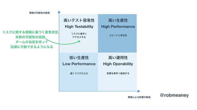 ϦεΫʹؔ͢Δ৘ใʹجͮ͘ҙࢥܾఆɺ
ࣦഊͷՄೳੑͷ௿ݮɺ
νʔϜ͕ࣗ৴Λ࣋ͬͯ
ਝ଎ʹߦಈͰ͖ΔΑ͏ʹͳΔ
@robmeaney
ো֐ͷՄೳੑͷܰݮ
ো֐ʹΑΔӨڹͷܰݮ
஗ͯ͘όάͩΒ͚ ӨڹΛૉૣܰ͘ݮ͢Δ
ϦεΫʹૉૣ͘
ΞΫηε͢Δ
εϐʔυͱ҆ఆੑ
௿͍ੜ࢈ੑ
Low Performance
ߴ͍ӡ༻ੑ
High Operability
ߴ͍ςετ༰қੑ
High Testability
ߴ͍ੜ࢈ੑ
High Performance
