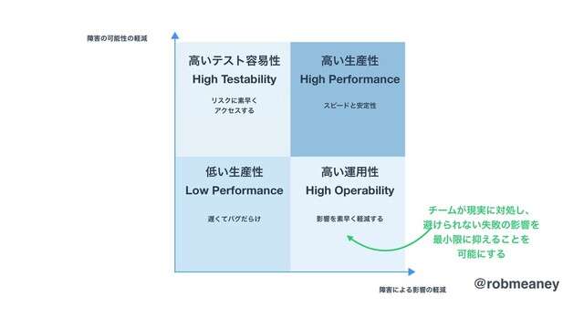 @robmeaney
νʔϜ͕ݱ࣮ʹରॲ͠ɺ
ආ͚ΒΕͳ͍ࣦഊͷӨڹΛ
࠷খݶʹ཈͑Δ͜ͱΛ
Մೳʹ͢Δ
@robmeaney
ো֐ͷՄೳੑͷܰݮ
ো֐ʹΑΔӨڹͷܰݮ
஗ͯ͘όάͩΒ͚ ӨڹΛૉૣܰ͘ݮ͢Δ
ϦεΫʹૉૣ͘
ΞΫηε͢Δ
εϐʔυͱ҆ఆੑ
௿͍ੜ࢈ੑ
Low Performance
ߴ͍ӡ༻ੑ
High Operability
ߴ͍ςετ༰қੑ
High Testability
ߴ͍ੜ࢈ੑ
High Performance
