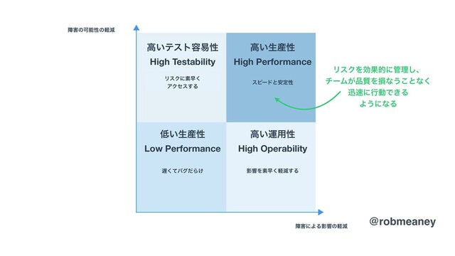 @robmeaney
ϦεΫΛޮՌతʹ؅ཧ͠ɺ
νʔϜ͕඼࣭Λଛͳ͏͜ͱͳ͘
ਝ଎ʹߦಈͰ͖Δ
Α͏ʹͳΔ
@robmeaney
ো֐ͷՄೳੑͷܰݮ
ো֐ʹΑΔӨڹͷܰݮ
஗ͯ͘όάͩΒ͚ ӨڹΛૉૣܰ͘ݮ͢Δ
ϦεΫʹૉૣ͘
ΞΫηε͢Δ
εϐʔυͱ҆ఆੑ
௿͍ੜ࢈ੑ
Low Performance
ߴ͍ӡ༻ੑ
High Operability
ߴ͍ςετ༰қੑ
High Testability
ߴ͍ੜ࢈ੑ
High Performance
