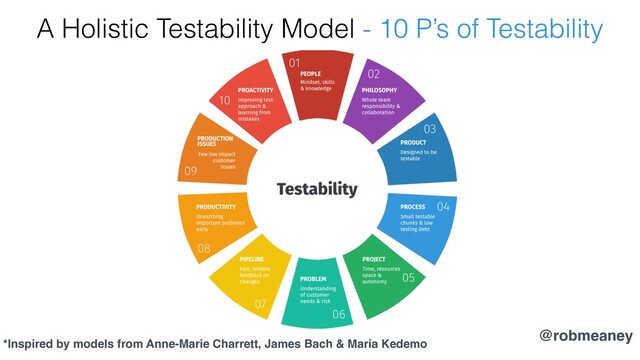 @robmeaney
A Holistic Testability Model - 10 P’s of Testability
@robmeaney
*Inspired by models from Anne-Marie Charrett, James Bach & Maria Kedemo
