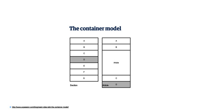 D
The container model
A
B
C
D
E
F
G
A
B
C
Article
D
Section Article
• http://www.uxpassion.com/blog/wiad-video-talk-the-container-model/
