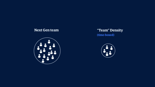 “Team” Density
(time-boxed)
Next Gen team
