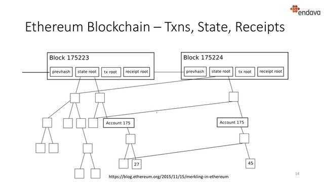 Ethereum Blockchain – Txns, State, Receipts
14
https://blog.ethereum.org/2015/11/15/merkling-in-ethereum
