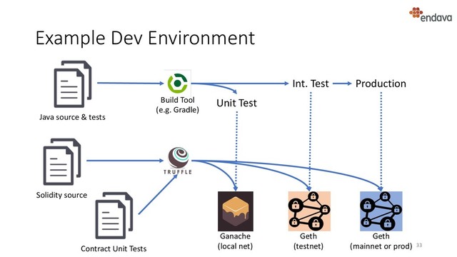 Example Dev Environment
33
Solidity source
Ganache
(local net)
Geth
(testnet)
Geth
(mainnet or prod)
Contract Unit Tests
Java source & tests
Build Tool
(e.g. Gradle)
Unit Test
Int. Test Production
