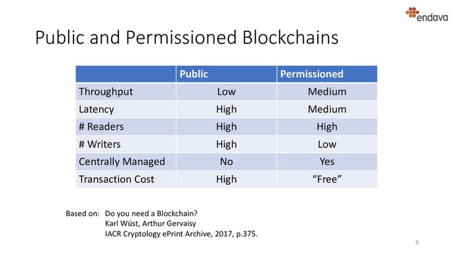 Public and Permissioned Blockchains
8
Public Permissioned
Throughput Low Medium
Latency High Medium
# Readers High High
# Writers High Low
Centrally Managed No Yes
Transaction Cost High “Free”
Based on: Do you need a Blockchain?
Karl Wüst, Arthur Gervaisy
IACR Cryptology ePrint Archive, 2017, p.375.
