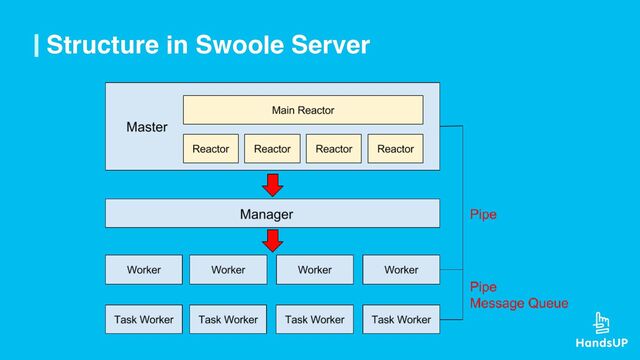 Structure in Swoole Server
