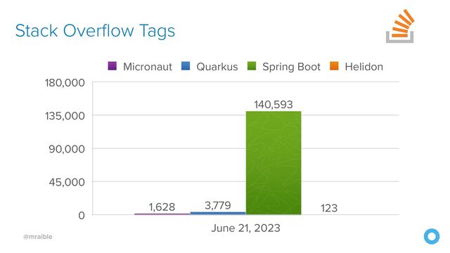 @mraible
Stack Overflow Tags
0
45,000
90,000
135,000
180,000
June 21, 2023
123
140,593
3,779
1,628
Micronaut Quarkus Spring Boot Helidon
