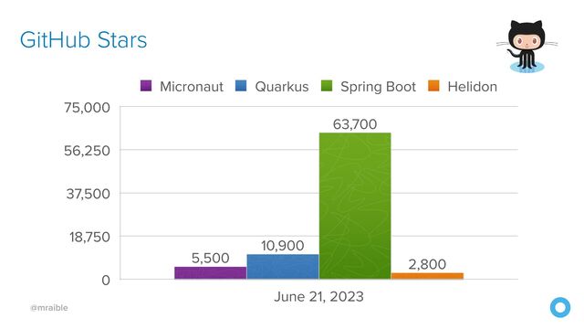 @mraible
GitHub Stars
0
18,750
37,500
56,250
75,000
June 21, 2023
2,800
63,700
10,900
5,500
Micronaut Quarkus Spring Boot Helidon
