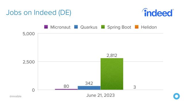 @mraible
Jobs on Indeed (DE)
0
2,500
5,000
June 21, 2023
3
2,812
342
80
Micronaut Quarkus Spring Boot Helidon
