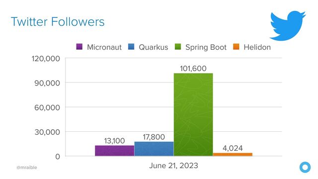 @mraible
Twitter Followers
0
30,000
60,000
90,000
120,000
June 21, 2023
4,024
101,600
17,800
13,100
Micronaut Quarkus Spring Boot Helidon

