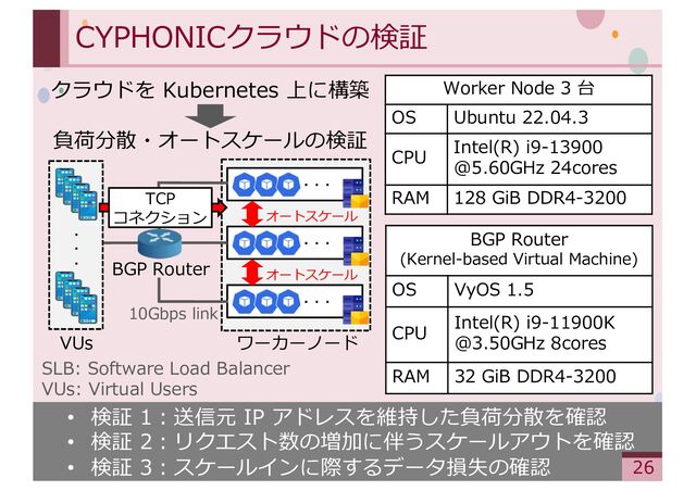 ‹#›
CYPHONICクラウドの検証
• 検証 1︓送信元 IP アドレスを維持した負荷分散を確認
• 検証 2︓リクエスト数の増加に伴うスケールアウトを確認
• 検証 3︓スケールインに際するデータ損失の確認
Worker Node 3 台
OS Ubuntu 22.04.3
CPU
Intel(R) i9-13900
@5.60GHz 24cores
RAM 128 GiB DDR4-3200
BGP Router
(Kernel-based Virtual Machine)
OS VyOS 1.5
CPU
Intel(R) i9-11900K
@3.50GHz 8cores
RAM 32 GiB DDR4-3200
クラウドを Kubernetes 上に構築
負荷分散・オートスケールの検証
VUs
・
・
・
ワーカーノード
BGP Router
・・・
・・・
・・・
オートスケール
オートスケール
SLB: Software Load Balancer
VUs: Virtual Users
10Gbps link
TCP
コネクション
26
