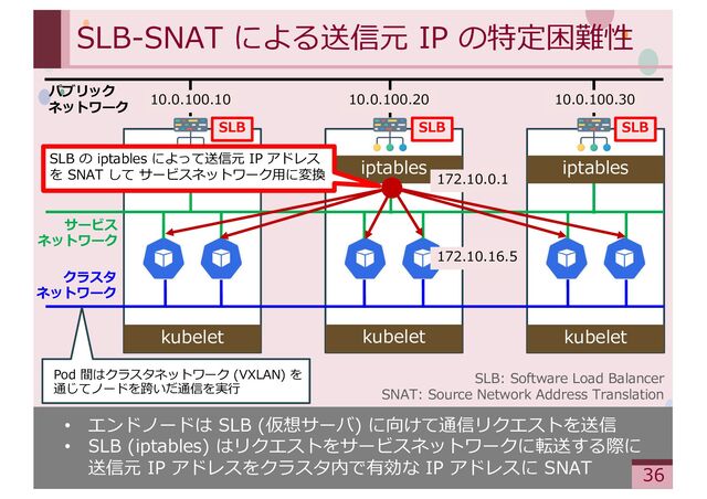‹#›
SLB-SNAT による送信元 IP の特定困難性
• エンドノードは SLB (仮想サーバ) に向けて通信リクエストを送信
• SLB (iptables) はリクエストをサービスネットワークに転送する際に
送信元 IP アドレスをクラスタ内で有効な IP アドレスに SNAT
SLB: Software Load Balancer
SNAT: Source Network Address Translation
kubelet kubelet kubelet
iptables iptables iptables
クラスタ
ネットワーク
サービス
ネットワーク
10.0.100.10 10.0.100.20 10.0.100.30
パブリック
ネットワーク
SLB SLB SLB
172.10.16.5
172.10.0.1
SLB の iptables によって送信元 IP アドレス
を SNAT して サービスネットワーク⽤に変換
Pod 間はクラスタネットワーク (VXLAN) を
通じてノードを跨いだ通信を実⾏
36
