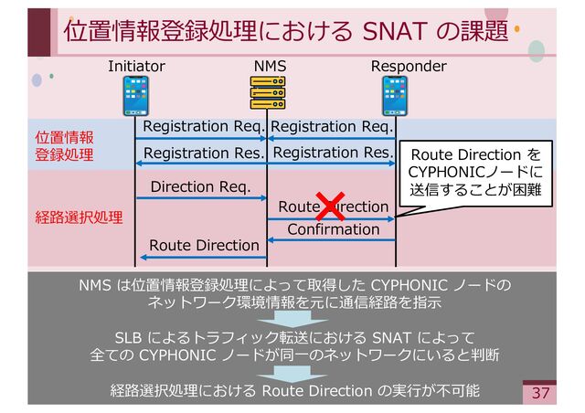 ‹#›
位置情報登録処理における SNAT の課題
Registration Req.
NMS
NMS は位置情報登録処理によって取得した CYPHONIC ノードの
ネットワーク環境情報を元に通信経路を指⽰
SLB によるトラフィック転送における SNAT によって
全ての CYPHONIC ノードが同⼀のネットワークにいると判断
経路選択処理における Route Direction の実⾏が不可能 37
Initiator Responder
Registration Req.
Registration Res.
Registration Res.
Direction Req.
Confirmation
Route Direction
位置情報
登録処理
経路選択処理
Route Direction
Route Direction を
CYPHONICノードに
送信することが困難
