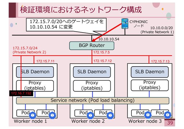 ‹#›
検証環境におけるネットワーク構成
Service network (Pod load balancing)
Proxy
(iptables)
Proxy
(iptables)
Proxy
(iptables)
SLB Daemon SLB Daemon SLB Daemon
Pod Pod Pod Pod Pod Pod
Worker node 1 Worker node 2 Worker node 3
172.15.7.5
172.15.7.12
172.15.7.11 172.15.7.13
172.16.7.192
BGP Router
CYPHONIC
ノード
39
172.15.7.0/24
(Private Network 2)
10.10.10.54
10.10.0.0/20
(Private Network 1)
172.15.7.0/20へのゲートウェイを
10.10.10.54 に変更
