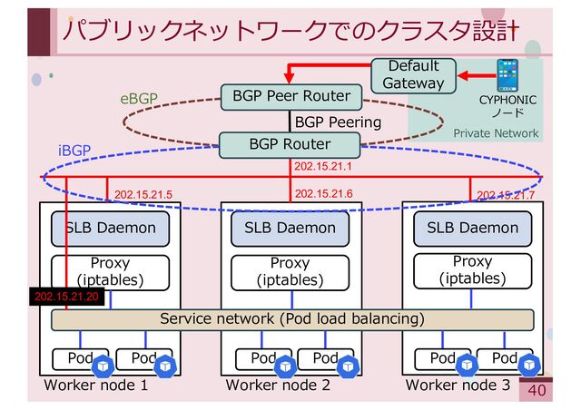 ‹#›
パブリックネットワークでのクラスタ設計
Service network (Pod load balancing)
Proxy
(iptables)
Proxy
(iptables)
Proxy
(iptables)
SLB Daemon SLB Daemon SLB Daemon
Pod Pod Pod Pod Pod Pod
Worker node 1 Worker node 2 Worker node 3
202.15.21.1
202.15.21.6
202.15.21.5 202.15.21.7
202.15.21.20
eBGP
iBGP BGP Router
BGP Peer Router
BGP Peering
CYPHONIC
ノード
Private Network
Default
Gateway
40

