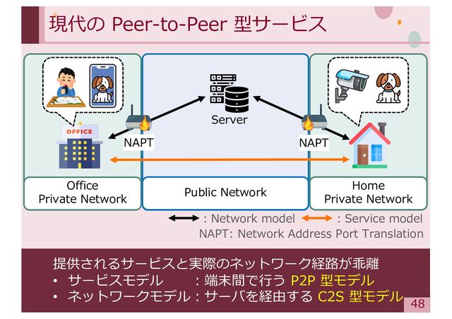 ‹#›
現代の Peer-to-Peer 型サービス
提供されるサービスと実際のネットワーク経路が乖離
• サービスモデル ︓端末間で⾏う P2P 型モデル
• ネットワークモデル︓サーバを経由する C2S 型モデル
48
Office
Private Network
Public Network
Home
Private Network
Server
NAPT NAPT
NAPT: Network Address Port Translation
︓Network model ︓Service model
