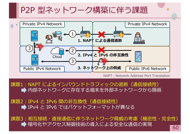 ‹#›
P2P 型ネットワーク構築に伴う課題
課題1︓NAPT によるインバウンドトラフィックの遮断（通信接続性）
内部ネットワークに存在する端末を外部ネットワークから隠蔽
課題2︓IPv4 と IPv6 間の⾮互換性（通信接続性）
IPv4 と IPv6 ではパケットフォーマットが異なる
課題3︓相互接続・直接通信に伴うネットワーク脅威の考慮（機密性・完全性）
暗号化やアクセス制御技術の導⼊による安全な通信の実現
Public IPv4 Network Public IPv6 Network
3. ネットワーク上の脅威
Private IPv4 Network
1. NAPT による通信遮断
2. IPv4 と IPv6 の⾮互換性
Private IPv4 Network
2
1
3
3
NAPT︓Network Address Port Translation
Cloud
60
