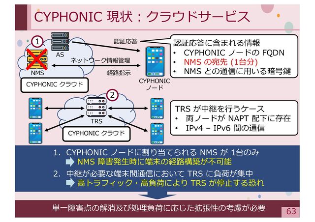 ‹#›
CYPHONIC 現状︓クラウドサービス
1. CYPHONIC ノードに割り当てられる NMS が 1台のみ
NMS 障害発⽣時に端末の経路構築が不可能
2. 中継が必要な端末間通信において TRS に負荷が集中
⾼トラフィック・⾼負荷により TRS が停⽌する恐れ
CYPHONIC
ノード
AS
NMS
CYPHONIC クラウド
認証応答
ネットワーク情報管理
経路指⽰
CYPHONIC クラウド
TRS
1
2
認証応答に含まれる情報
• CYPHONIC ノードの FQDN
• NMS の宛先 (1台分)
• NMS との通信に⽤いる暗号鍵
TRS が中継を⾏うケース
• 両ノードが NAPT 配下に存在
• IPv4 – IPv6 間の通信
単⼀障害点の解消及び処理負荷に応じた拡張性の考慮が必要 63
