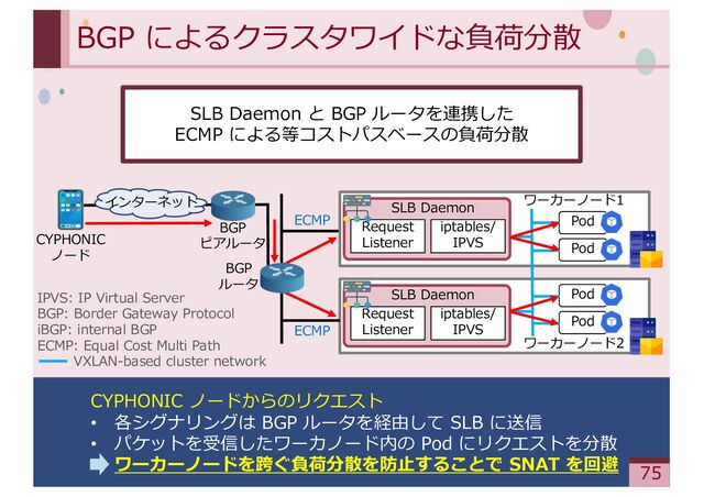 ‹#›
IPVS: IP Virtual Server
BGP: Border Gateway Protocol
iBGP: internal BGP
ECMP: Equal Cost Multi Path
VXLAN-based cluster network
BGP によるクラスタワイドな負荷分散
Pod
Pod
Request
Listener
iptables/
IPVS
SLB Daemon
ワーカーノード1
Pod
Pod
Request
Listener
iptables/
IPVS
SLB Daemon
ワーカーノード2
CYPHONIC
ノード
CYPHONIC ノードからのリクエスト
• 各シグナリングは BGP ルータを経由して SLB に送信
• パケットを受信したワーカノード内の Pod にリクエストを分散
ワーカーノードを跨ぐ負荷分散を防⽌することで SNAT を回避 75
SLB Daemon と BGP ルータを連携した
ECMP による等コストパスベースの負荷分散
BGP
ルータ
BGP
ピアルータ
インターネット
ECMP
ECMP
