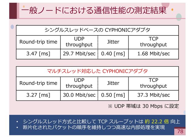 ‹#›
⼀般ノードにおける通信性能の測定結果
シングルスレッドベースの CYPHONICアダプタ
Round-trip time
UDP
throughput
Jitter
TCP
throughput
3.47 [ms] 29.7 Mbit/sec 0.40 [ms] 1.68 Mbit/sec
• シングルスレッド⽅式と⽐較して TCP スループットは 約 22.2 倍 向上
• 断⽚化されたパケットの順序を維持しつつ⾼速な内部処理を実現
※ UDP 帯域は 30 Mbps に設定
マルチスレッド対応した CYPHONICアダプタ
Round-trip time
UDP
throughput
Jitter
TCP
throughput
3.27 [ms] 30.0 Mbit/sec 0.50 [ms] 37.3 Mbit/sec
78
