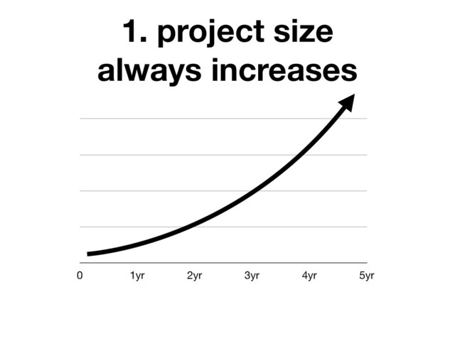 0 1yr 2yr 3yr 4yr 5yr
1. project size
always increases
