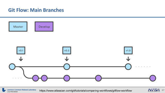LLNL-PRES-698283
67
Git Flow: Main Branches
https://www.atlassian.com/git/tutorials/comparing-workflows/gitflow-workflow
