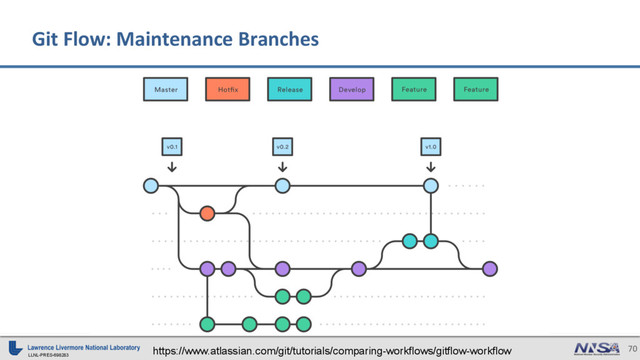 LLNL-PRES-698283
70
Git Flow: Maintenance Branches
https://www.atlassian.com/git/tutorials/comparing-workflows/gitflow-workflow
