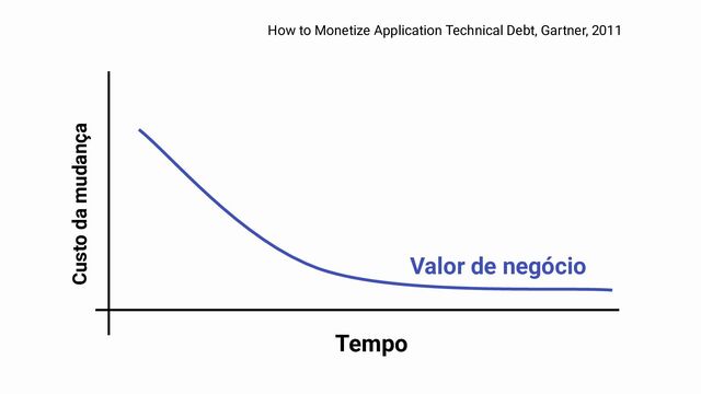Valor de negócio
Custo da mudança
Tempo
How to Monetize Application Technical Debt, Gartner, 2011
