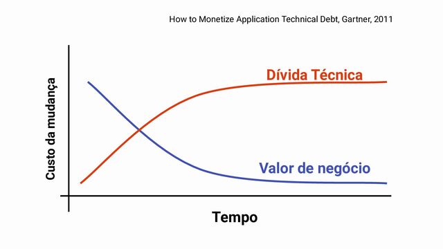 Dívida Técnica
Valor de negócio
Custo da mudança
Tempo
How to Monetize Application Technical Debt, Gartner, 2011
