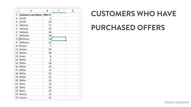 CUSTOMERS WHO HAVE
PURCHASED OFFERS
SOURCE: DATASMART

