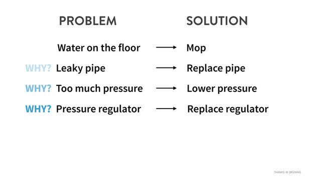 PROBLEM SOLUTION
Water on the floor Mop
WHY? Leaky pipe Replace pipe
WHY? Too much pressure Lower pressure
WHY? Pressure regulator Replace regulator
THANKS: W. BRÜNING
