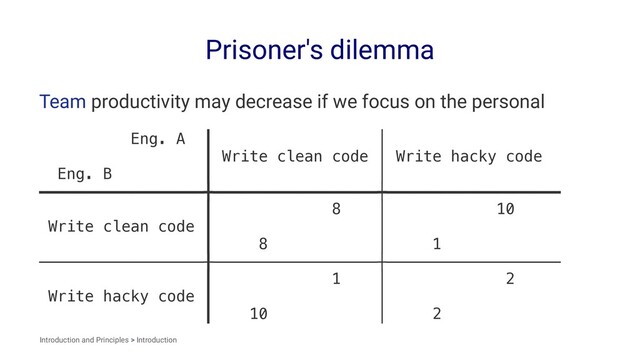 Prisoner's dilemma
Team productivity may decrease if we focus on the personal
Eng. A ┃ │
┃ Write clean code │ Write hacky code
Eng. B ┃ │
━━━━━━━━━━━━━━━━━━╋━━━━━━━━━━━━━━━━━━┿━━━━━━━━━━━━━━━━━━━
┃ 8 │ 10
Write clean code ┃ │
┃ 8 │ 1
──────────────────╂──────────────────┼───────────────────
┃ 1 │ 2
Write hacky code ┃ │
┃ 10 │ 2
Introduction and Principles > Introduction
