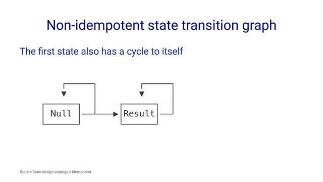 Non-idempotent state transition graph
The ﬁrst state also has a cycle to itself
┌─────┐ ┌─────┐
▼ │ ▼ │
┌──────┐ │ ┌──────┐ │
│ Null │──┴───▶│Result│──┘
└──────┘ └──────┘
State > State design strategy > Idempotent
