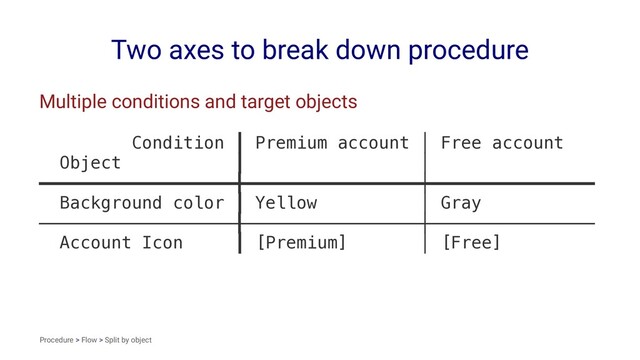 Two axes to break down procedure
Multiple conditions and target objects
Condition ┃ Premium account │ Free account
Object ┃ │
━━━━━━━━━━━━━━━━━━━╋━━━━━━━━━━━━━━━━━┿━━━━━━━━━━━━━━━━
Background color ┃ Yellow │ Gray
───────────────────╂─────────────────┼────────────────
Account Icon ┃ [Premium] │ [Free]
Procedure > Flow > Split by object
