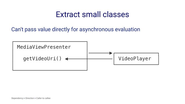 Extract small classes
Can't pass value directly for asynchronous evaluation
┌────────────────────────┐
│ MediaViewPresenter │
│ │───────▶┌──────────────┐
│ getVideoUri() ◀──────┼────────│ VideoPlayer │
│ │ └──────────────┘
└────────────────────────┘
Dependency > Direction > Caller to callee
